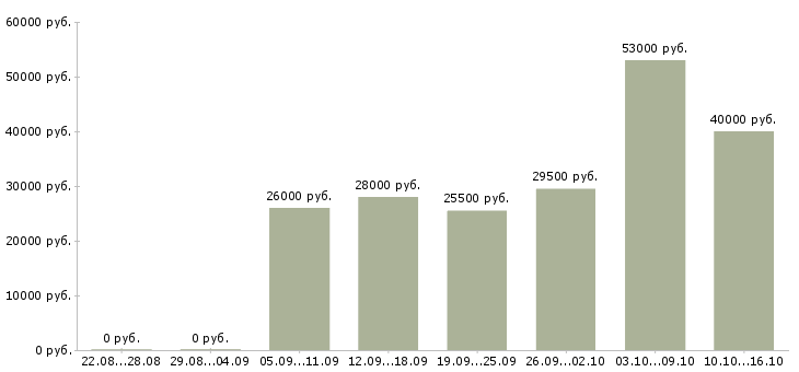 Вакансии менеджер руководитель в Барнауле - Медиана зарплат менеджер руководитель в Барнауле за 2 месяца