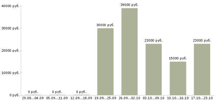 Вакансии менеджер руководитель по продажам в Воронеже - Медиана зарплат менеджер руководитель по продажам в Воронеже за 2 месяца