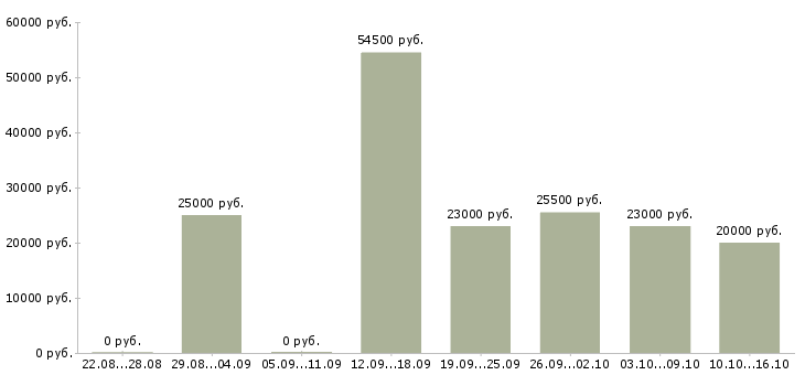 Вакансии менеджера в Королеве - Медиана зарплат менеджера в Королеве за 2 месяца