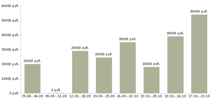 Вакансии менеджера в Энгельсе - Медиана зарплат менеджера в Энгельсе за 2 месяца