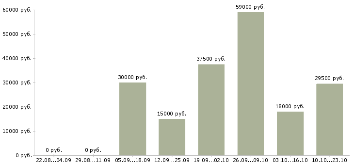 Вакансии менеджером в крупной компании в Хабаровске - Медиана зарплат менеджером в крупной компании в Хабаровске за 2 месяца
