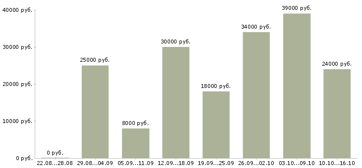 Вакансии менеджером по персоналу в Воронеже - Медиана зарплат менеджером по персоналу в Воронеже за 2 месяца