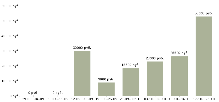 Вакансии менеджером по персоналу в Иркутске - Медиана зарплат менеджером по персоналу в Иркутске за 2 месяца