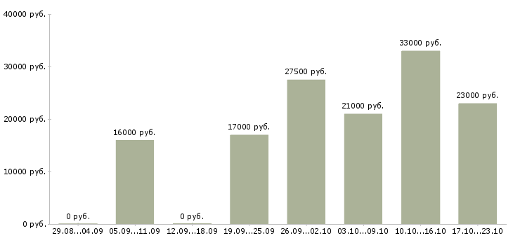 Вакансии мерчендайзеры в Воронеже - Медиана зарплат мерчендайзеры в Воронеже за 2 месяца