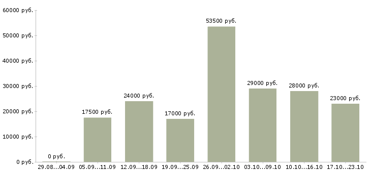 Вакансии начальник в Пскове - Медиана зарплат начальник в Пскове за 2 месяца