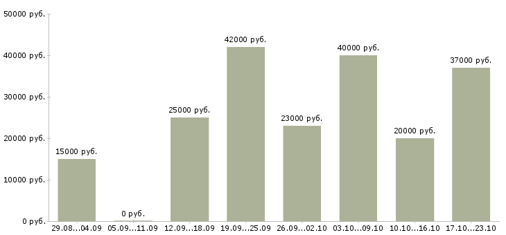 Вакансии обучение и трудоустройство в Иваново - Медиана зарплат обучение и трудоустройство в Иваново за 2 месяца