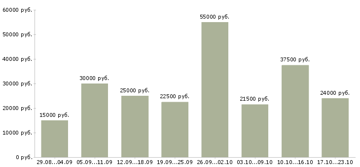 Вакансии обучение и трудоустройство в Туле - Медиана зарплат обучение и трудоустройство в Туле за 2 месяца