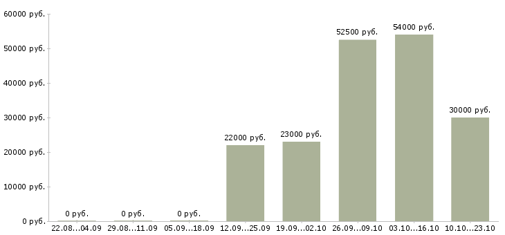 Вакансии открыта вакансия менеджера Марий эл - Медиана зарплат открыта вакансия менеджера Марий эл за 2 месяца