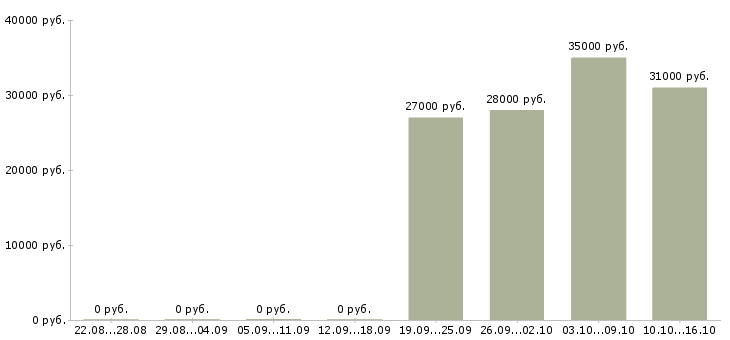 Вакансии офис менеджер в компанию в Чебоксарах - Медиана зарплат офис менеджер в компанию в Чебоксарах за 2 месяца