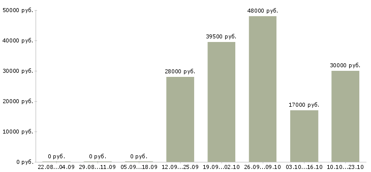 Вакансии офис менеджер отдела в Владивостоке - Медиана зарплат офис менеджер отдела в Владивостоке за 2 месяца