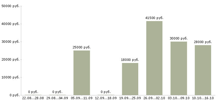 Вакансии офис менеджер по продажам в Смоленске - Медиана зарплат офис менеджер по продажам в Смоленске за 2 месяца
