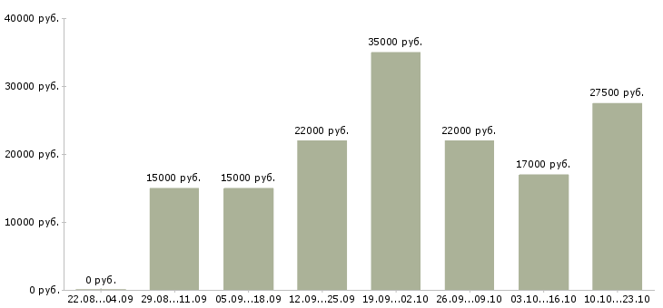 Вакансии офис менеджер продажи в Кемерово - Медиана зарплат офис менеджер продажи в Кемерово за 2 месяца