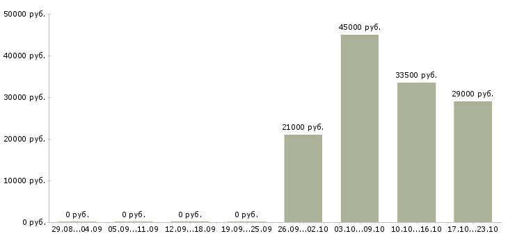Вакансии охранник администратор Хакасия - Медиана зарплат охранник администратор Хакасия за 2 месяца
