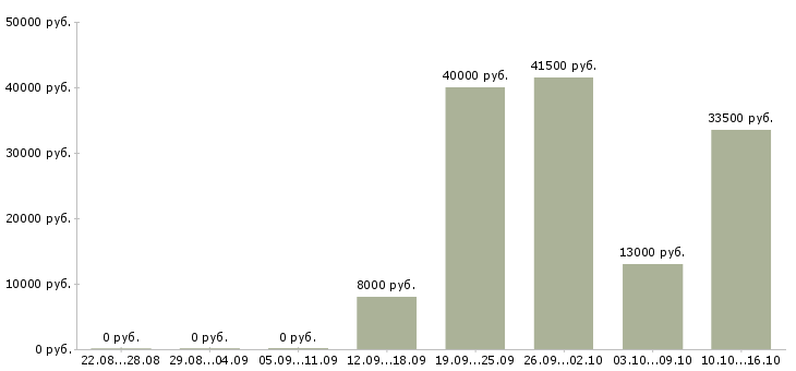 Вакансии охранник на выходные Нижний новгород - Медиана зарплат охранник на выходные Нижний новгород за 2 месяца