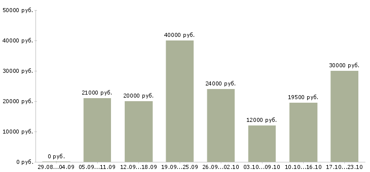 Вакансии повар Татарстан - Медиана зарплат повар Татарстан за 2 месяца