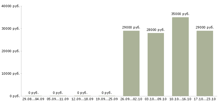 Вакансии помощник консультанта Марий эл - Медиана зарплат помощник консультанта Марий эл за 2 месяца