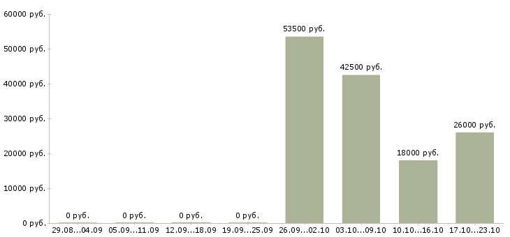 Вакансии помощник по бухгалтерии в Кургане - Медиана зарплат помощник по бухгалтерии в Кургане за 2 месяца
