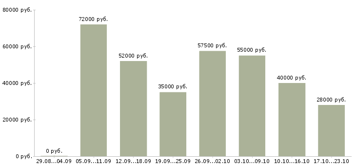 Вакансии помощник по дому в Москве - Медиана зарплат помощник по дому в Москве за 2 месяца