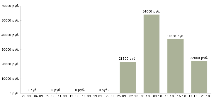 Вакансии помощник руководителя по персоналу в Уфе - Медиана зарплат помощник руководителя по персоналу в Уфе за 2 месяца