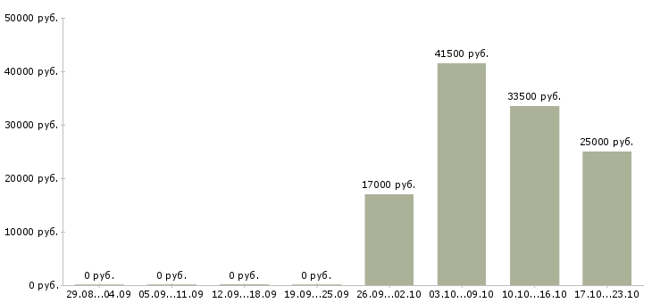 Вакансии помощники руководителя Чечня - Медиана зарплат помощники руководителя Чечня за 2 месяца