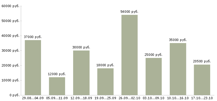 Вакансии помощница в Иваново - Медиана зарплат помощница в Иваново за 2 месяца