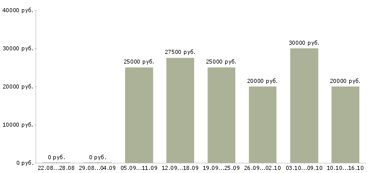 Вакансии представитель по работе с клиентами Нижний новгород - Медиана зарплат представитель по работе с клиентами Нижний новгород за 2 месяца
