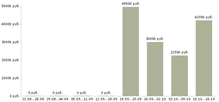 Вакансии представитель торговый в Владивостоке - Медиана зарплат представитель торговый в Владивостоке за 2 месяца