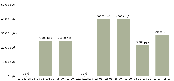 Вакансии представитель торговый в Ульяновске - Медиана зарплат представитель торговый в Ульяновске за 2 месяца