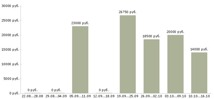 Вакансии продавец в магазине в Воронеже - Медиана зарплат продавец в магазине в Воронеже за 2 месяца