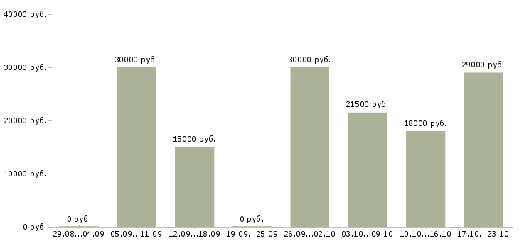 Вакансии продавец консультант в Рязани - Медиана зарплат продавец консультант в Рязани за 2 месяца