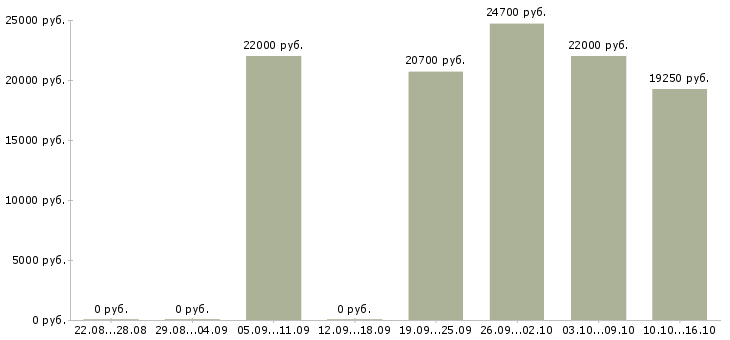 Вакансии продавец на кассу Татарстан - Медиана зарплат продавец на кассу Татарстан за 2 месяца