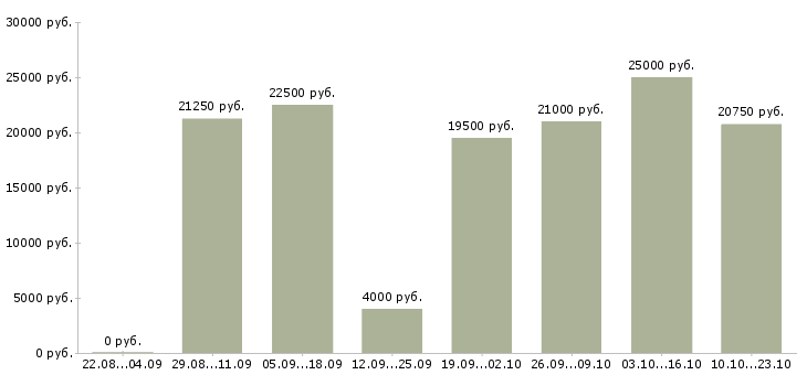 Вакансии работник зала на выкладку товара Санкт-петербург - Медиана зарплат работник зала на выкладку товара Санкт-петербург за 2 месяца