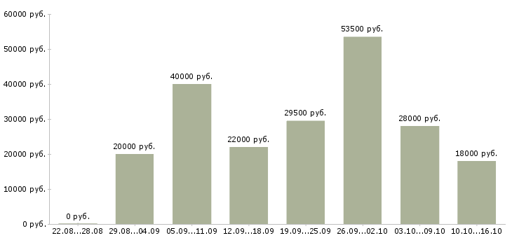 Вакансии рабочий в офис в Белгороде - Медиана зарплат рабочий в офис в Белгороде за 2 месяца