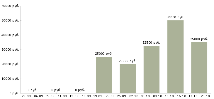 Вакансии рабочий в производство Ростов-на-дону - Медиана зарплат рабочий в производство Ростов-на-дону за 2 месяца