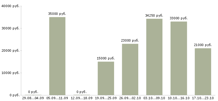 Вакансии разнорабочие в Волгограде - Медиана зарплат разнорабочие в Волгограде за 2 месяца