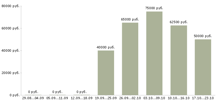Вакансии риэлтор без опыта в Москве - Медиана зарплат риэлтор без опыта в Москве за 2 месяца