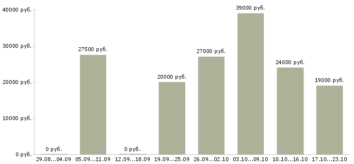 Вакансии руководитель отдела по продажам в Уфе - Медиана зарплат руководитель отдела по продажам в Уфе за 2 месяца