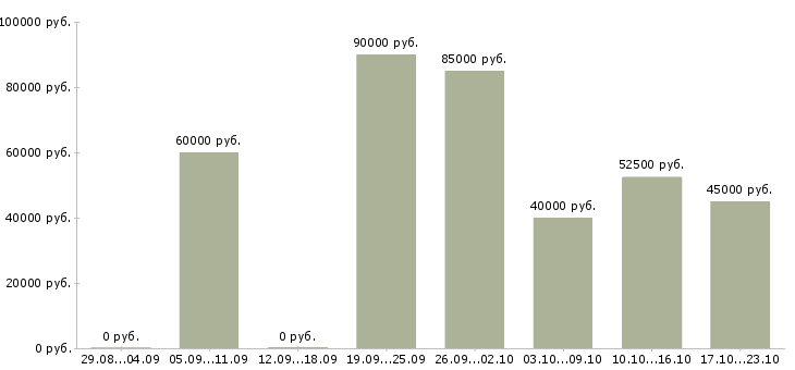 Вакансии руководитель отдела подбора персонала в Москве - Медиана зарплат руководитель отдела подбора персонала в Москве за 2 месяца
