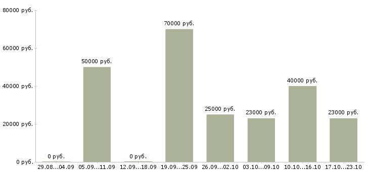 Вакансии руководителя отдела в Барнауле - Медиана зарплат руководителя отдела в Барнауле за 2 месяца