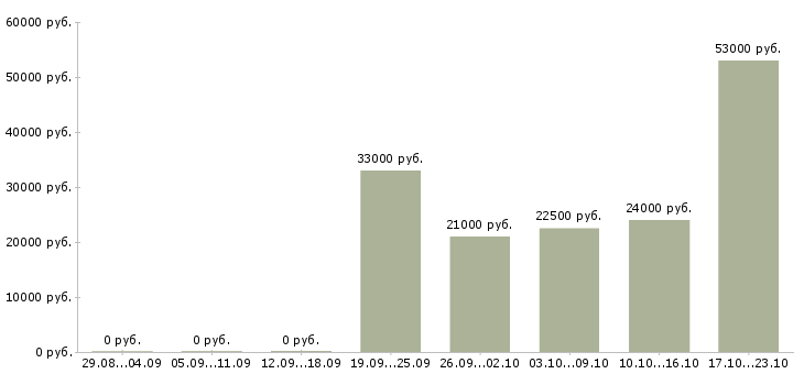 Вакансии руководителя отдела в Ярославле - Медиана зарплат руководителя отдела в Ярославле за 2 месяца