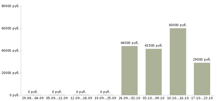 Вакансии секретарь помощник бухгалтера в Уфе - Медиана зарплат секретарь помощник бухгалтера в Уфе за 2 месяца