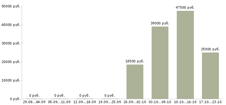 Вакансии секретарь руководителю Чечня - Медиана зарплат секретарь руководителю Чечня за 2 месяца