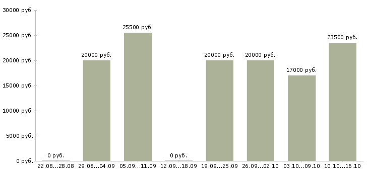 Вакансии сотрудник на документацию в Челябинске - Медиана зарплат сотрудник на документацию в Челябинске за 2 месяца