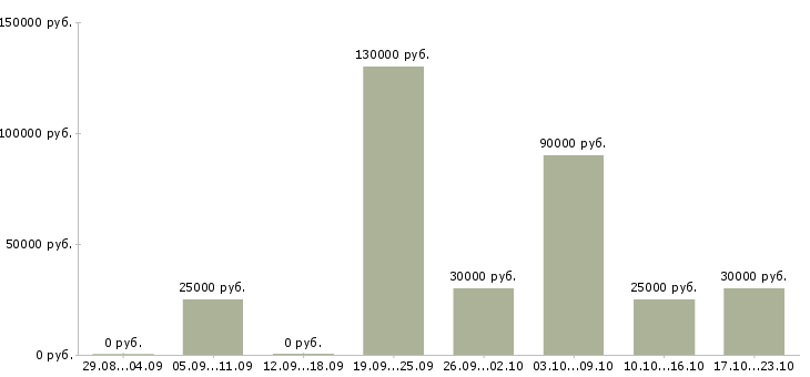Вакансии сотрудник на лето в Воронеже - Медиана зарплат сотрудник на лето в Воронеже за 2 месяца