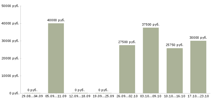 Вакансии сотрудник на производство в Новосибирске - Медиана зарплат сотрудник на производство в Новосибирске за 2 месяца