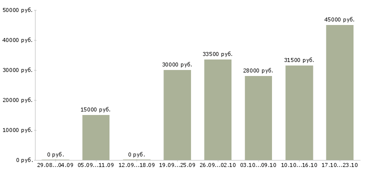 Вакансии специалист консультант в Краснодаре - Медиана зарплат специалист консультант в Краснодаре за 2 месяца