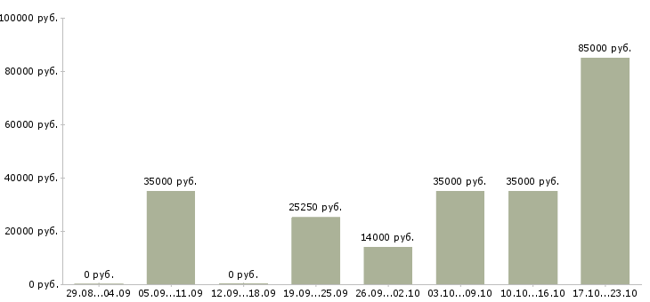 Вакансии специалист на выкладку в Москве - Медиана зарплат специалист на выкладку в Москве за 2 месяца