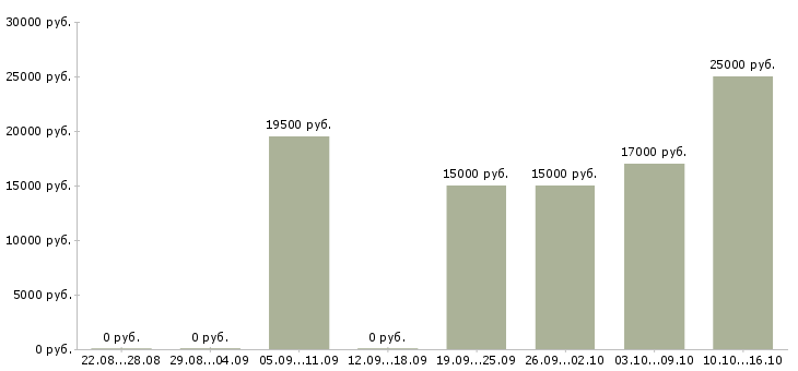 Вакансии специалист по оформлению договоров Нижний новгород - Медиана зарплат специалист по оформлению договоров Нижний новгород за 2 месяца