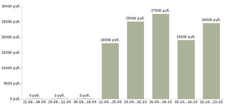 Вакансии специалист по работе на пк Чувашия - Медиана зарплат специалист по работе на пк Чувашия за 2 месяца