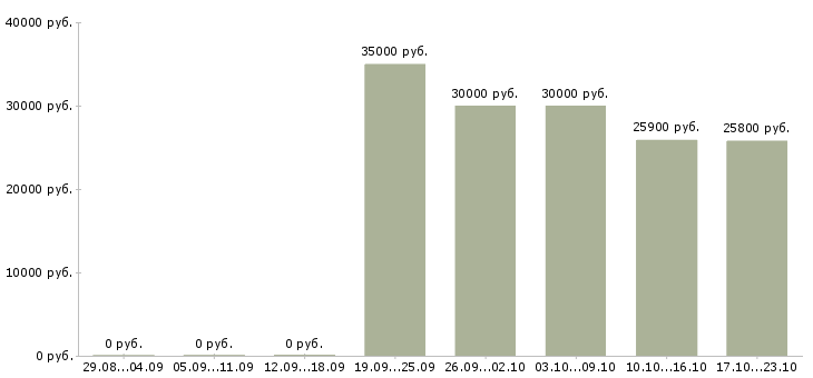 Вакансии технолог склада Санкт-петербург - Медиана зарплат технолог склада Санкт-петербург за 2 месяца